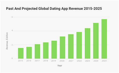online dating revenue 2015